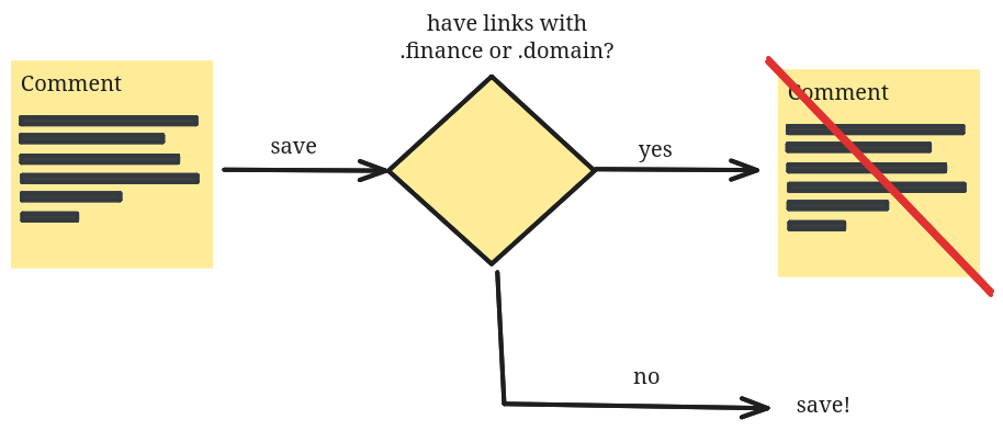 General flow for this use case